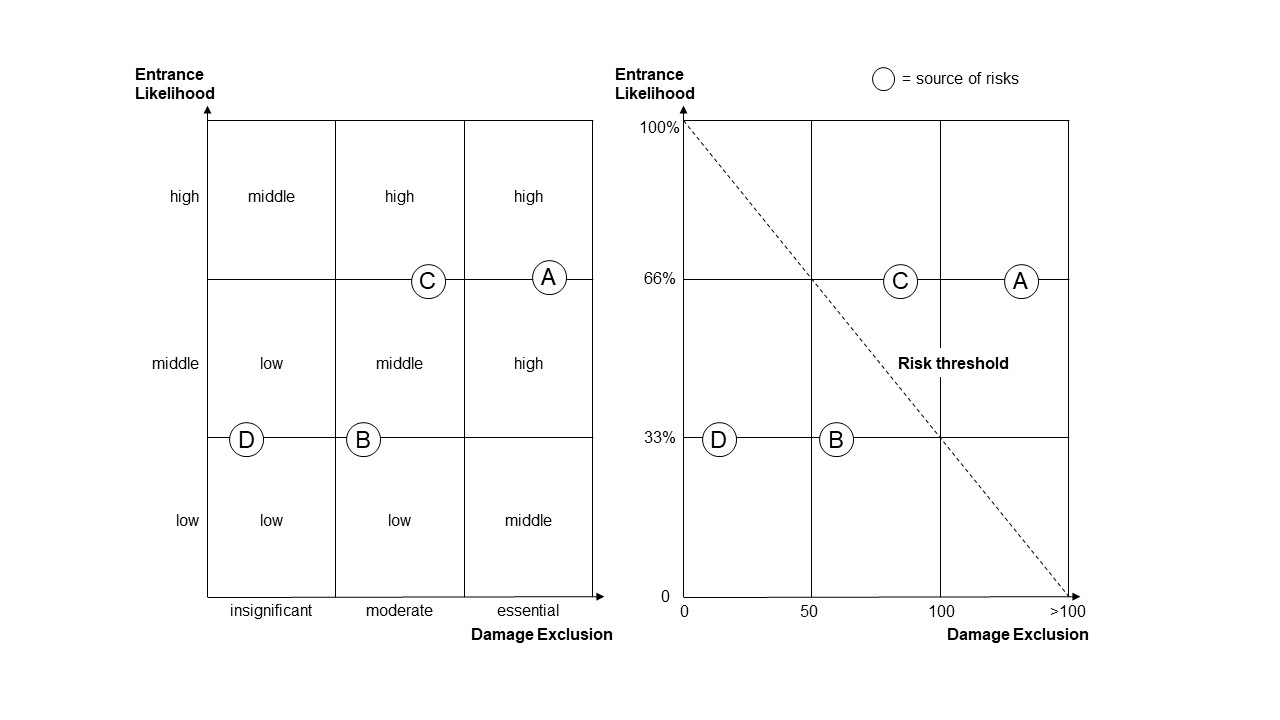 Qualitative and quantitative risk matrix