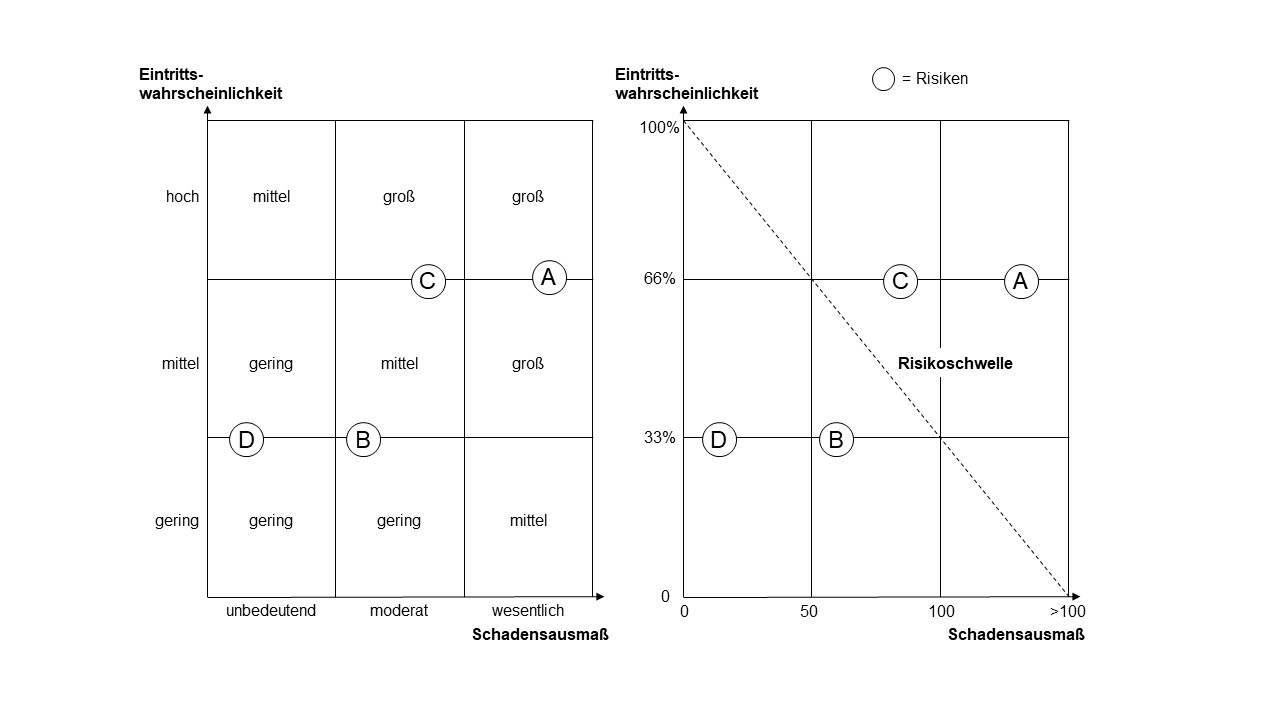 Qualitative und quantitative Risiko-Matrix